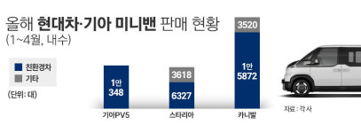 SUV 다음은 친환경 미니밴···현대차·기아, 상용·레저 수요 공략 확대