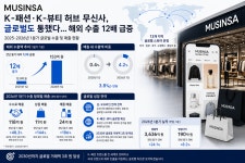 'K-패션·K-뷰티' 허브 무신사, 글로벌도 통했다···해외 수출 12배 급증