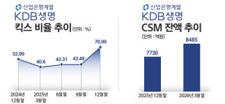 예비입찰 임박 'KDB생명'···금리 상승세 타고 새주인 찾을까