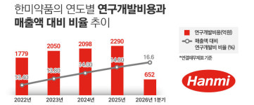 한미약품, 릴리에 1.9조 신약 기술수출···아리바이오 이은 대형규모