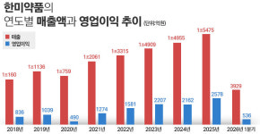한미약품, 릴리에 1.9조 신약 기술수출···아리바이오 이은 대형규모