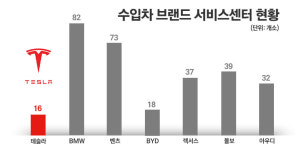 판매 1위 테슬라, 서비스센터는 고작 16곳···BYD보다 적어