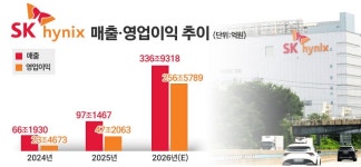 [시총 1위전쟁-下] SK하이닉스 HBM 독주 언제까지···TSMC 의존은 변수