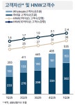 고액자산가 고객이 성장동력···WM 사업 힘주는 NH투자증권