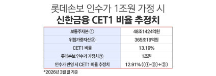신한금융, 롯데손보 인수 검토···자본 부담 이겨낼까