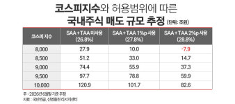 국민연금 리밸런싱 유예 만료 'D-1'···하반기 코스피는 '박스피'?