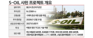 S-OIL 샤힌 프로젝트 막바지···초저원가 경쟁력, 석화시장 흔들까