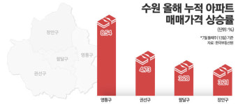 영통 대신 권선···비규제지역으로 옮겨가는 수원 실수요