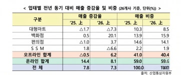 [현장] CU서 상추를···마트 앞선 편의점, 식품 7.8% 껑충