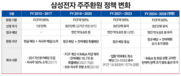 [삼전닉스 주주환원-上] 삼성전자 새 주주환원, 얼마나 확대될까