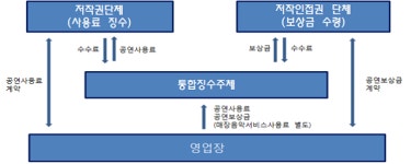 음악 공연 저작권료, 이제 따로 내지 마세요