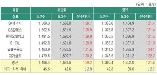 전국 휘발유가격 13주 연속 상승, 5개월만에 1500원 돌파…서울 평균 1613원