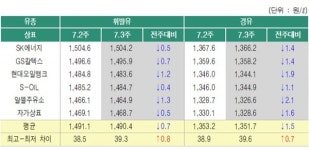 전국 휘발유·경유 가격 7주 연속 하락세…내림폭 주춤, 지난주와 기름값 비슷
