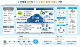 지방세시스템, '차세대 정보시스템'으로 전면 개편