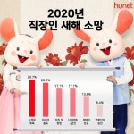 직장인 신년 소망 1위는 자격증 취득 ... 교육비 월 12만6000원 지출