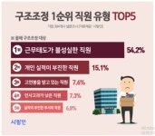 올해 기업 4곳 중 1곳  구조조정 한다