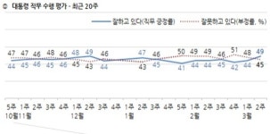 문대통령 지지율 5%p 상승 49% 부정률 45% 8주만에 긍부정 역전…코로나19 대처 긍정