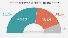 청와대·국회 세종시 이전 "찬성" 53.9% vs "반대" 34.3%…서울은 팽팽