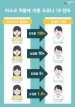 감염자 · 건강인 마스크 착용 시 감염률 1.5% ... 감염자 마스크 미착용 시 70%로 급상승