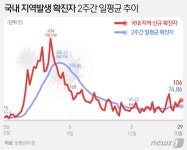 코로나19 신규확진자 125명 이틀째 세 자릿수…지역발생 106명 해외유입 19명