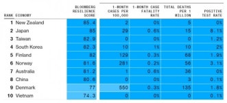 코로나 시대에 살기 좋은 나라는?  1위 뉴질랜드, 한국은 4위