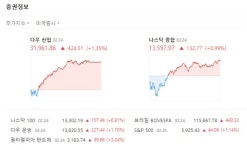 뉴욕증시 초반 약세 극복 상승 마감…다우 1.35%↑ 사상최고치, S&P 1.13%↑