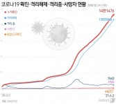 신규확진 677명, 전일比 218명 급증 … 백신 1차 접종 12.4%