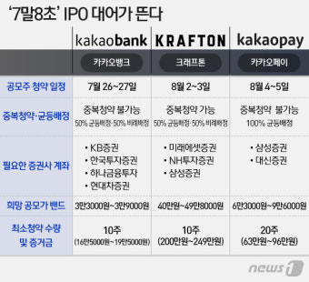 7월 말~8월 초 'IPO 대어' 공모주 청약 … 중복청약·균등배정 여부 확인해야