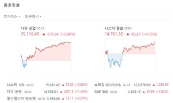 뉴욕증시 국채수익률 안정에 상승 마감…S&P500 사상 최고 경신