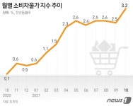 10월 소비자물가 3.2% 상승 9년9개월만에 최고…석유류 27% 상승