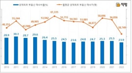 생애최초 매수자 4만명 밑돌아 '역대 최저' ... 금리인상·물가상승 영향