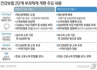 건보료 개편으로 재산보험료 경감 ... 지역가입자 3명 중 2명 부담 줄어