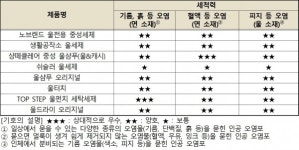 소비자원, 중성세제 세척력·세탁비용 등 평가 ... 제품별 차이 크게 나타나 