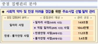 직접일자리 94만개 상반기 채용…중앙재정 65% 이상 집행