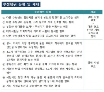 수능 D-3, 반면교사로 삼아야 할 '작년 부정행위들'