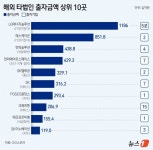 법인비이센타 | 500대 대기업 해외 타법인 출자액, 절반 줄어