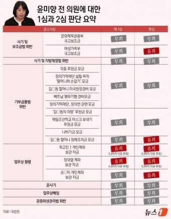 '후원금 횡령' 윤미향 '징역형' 집유 확정 … 쉼터 고가매입·미신고 숙박업은 '무죄'