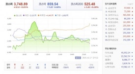 [오늘증시]삼성전자·SK하이닉스 신고가 경신…코스피 3거래일 연속 경신 "또 사상 최고치"