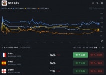월드컵 우승 후보는 '스페인·프랑스' … 예측마켓 2.8조 거래 급증