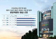 분당척병원 건강보험심사평가원에서 수술의 예방적 항생제 사용평가 1등급