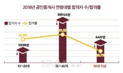 컨설팅·중개 분야 자격증, 어려운 시험, 합격 후에도 자급자족