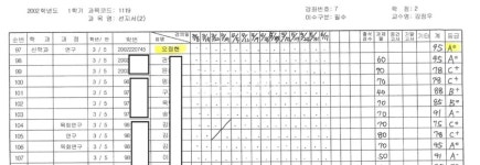 총신대 이사회 오정현 목사, 1년 내내 결석하고 졸업
