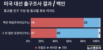 트럼프 핵심 지지층 '백인 복음주의자', 이번에도 76% 트럼프 지지…타 인종·종교는 모두 바이든 우세