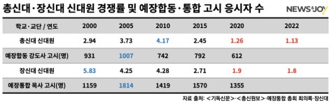 신학대학원 경쟁률도 1점대, 총신 1.13:1, 장신 1.8:1