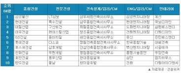 [4월 건설회사 취업인기 순위] 삼성-현대-대림-대우건설 순