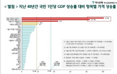 하나금융경영연구소, ‘국내 주요 재화 및 서비스의 가격 추세 분석