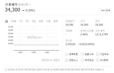 [클로로퀸 관련주]신풍제약·화일약품·일성제약 등 FDA 클로로퀸 코로나19 효과없어