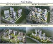 LH, 5일부터 행복주택 8,667호 청약접수 실시