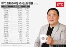 하도급법 위반 BYC, 4500억 부동산자산 굴려...오너2세 한석범 신한방 사장부부 지분 100%