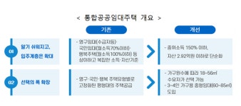 LH, 통합공공임대주택 1,181호 첫 공급